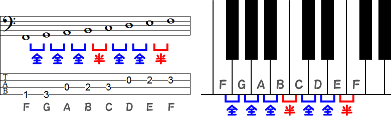 Fリディア(リディアン)旋法のTAB譜面とピアノ図