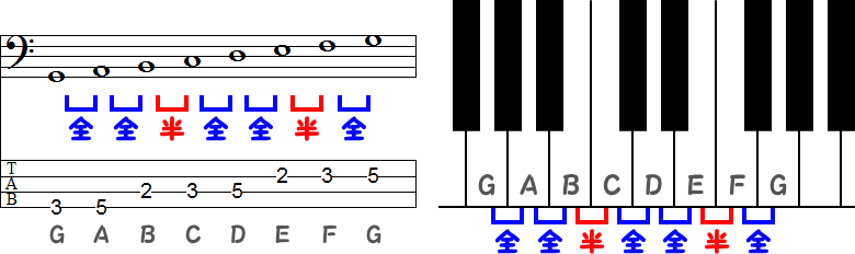 Gミクソリディア(ミクソリディアン)旋法のTAB譜面とピアノ図
