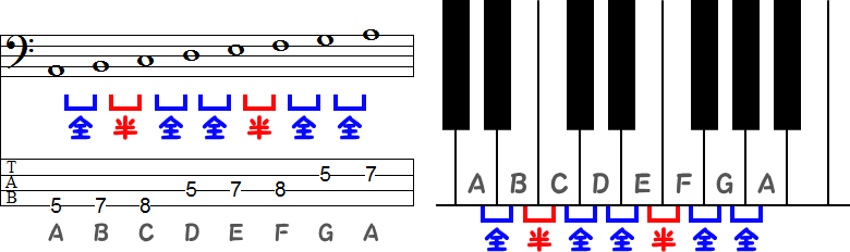 Aエオリア(エオリアン)旋法のTAB譜面とピアノ図