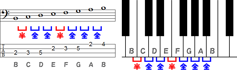 Bロクリア(ロクリアン)旋法のTAB譜面とピアノ図