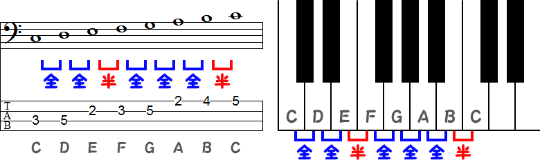 イオニア(イオニアン)旋法のTAB譜面とピアノ図