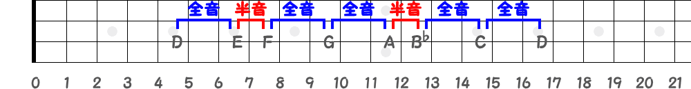 3弦だけで見るDマイナースケール指板図