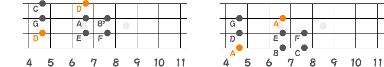 DマイナースケールとAマイナースケールのポジション指板図