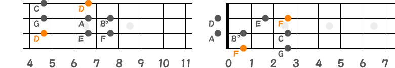 DマイナースケールとFメジャースケールのポジション指板図