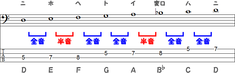 ニ短調のTAB譜面画像