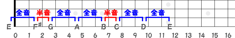 4弦だけで作るEマイナースケールの指板図