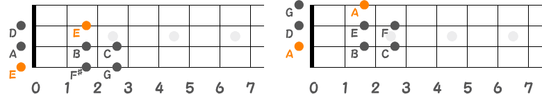 EマイナースケールとAマイナースケールのポジション指板図