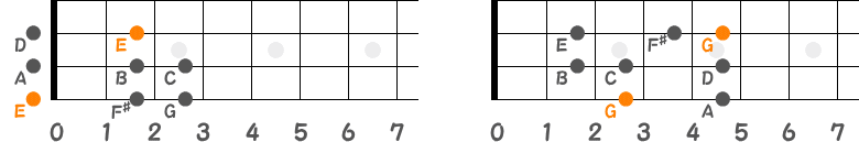 EマイナースケールとGメジャースケールのポジション指板図