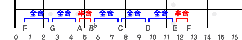 4弦だけで見るFメジャースケール指板図