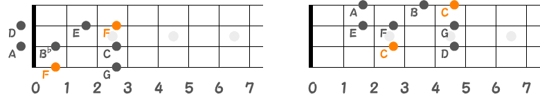 FメジャースケールとCメジャースケールのポジション指板図