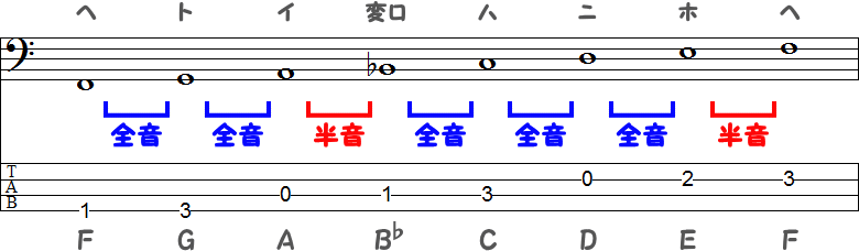 ヘ長調のTAB譜面画像