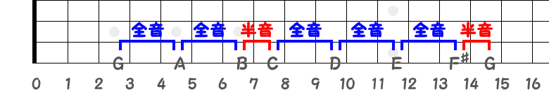 4弦だけで見るGメジャースケールの指板図