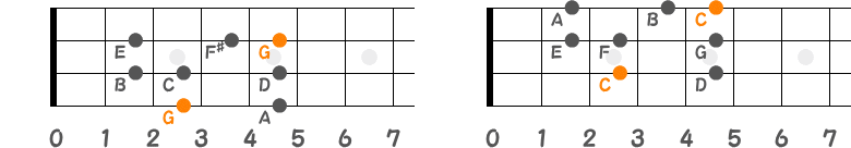 GメジャースケールとCメジャースケールのポジション指板図