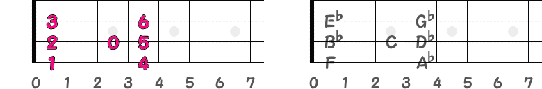 ♭の数と音名を記した指板図①