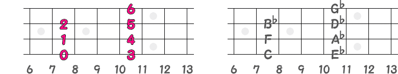 ♭の数と音名を記した指板図②