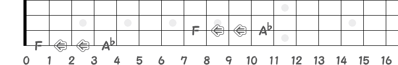 A♭音の半音3つ下はF音の指板図