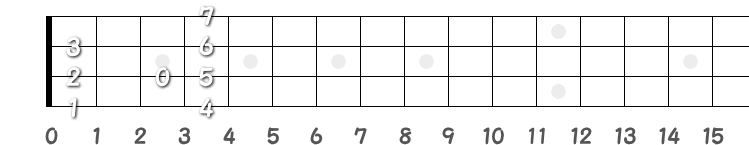 ♭の数を記したベース指板図