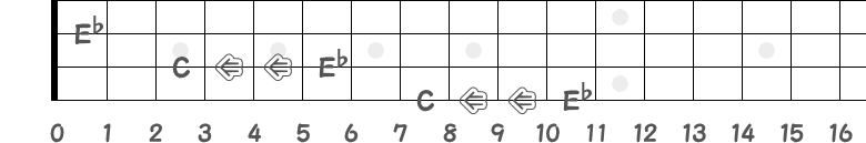 E♭の半音3つ下はC音の指板図