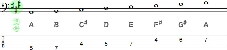 Aメジャースケールの調号のTAB譜面