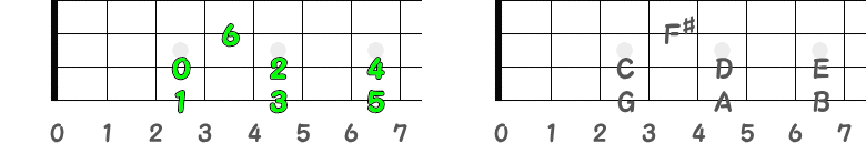 ♯の数と音名を記した指板図①