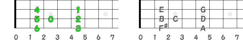 ♯の数と音名を記した指板図②