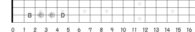 D音の半音3つ下はB音の指板図