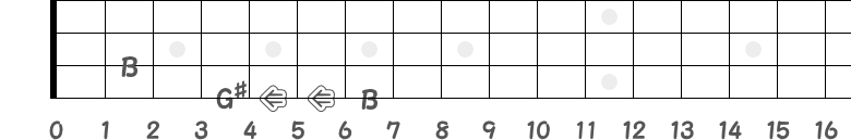 B音の半音3つ下はG♯音の指板図