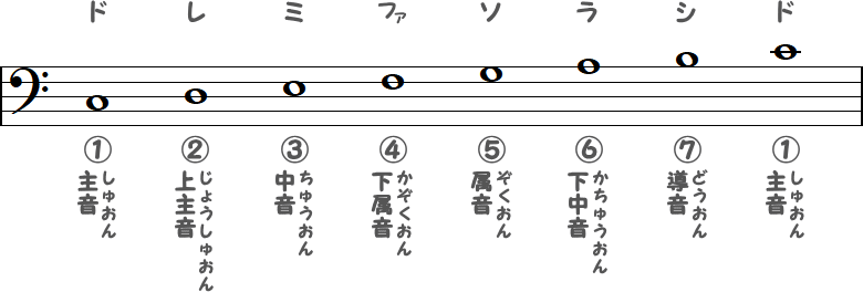 ハ長調(Cメジャースケール)の小節