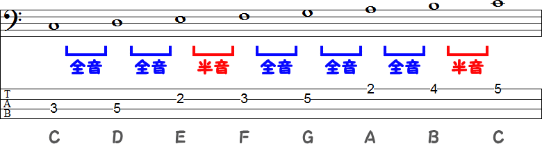 Cメジャースケール（ハ長調）のTAB譜