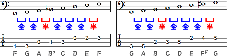 Fメジャースケールのヘ長調とGメジャースケールのト長調のTAB譜