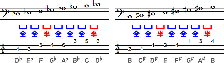 D♭メジャースケールの変ニ長調とBメジャースケールのロ長調のTAB譜