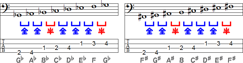 G♭メジャースケールの変ト長調とF♯メジャースケールの嬰ヘ長調のTAB譜