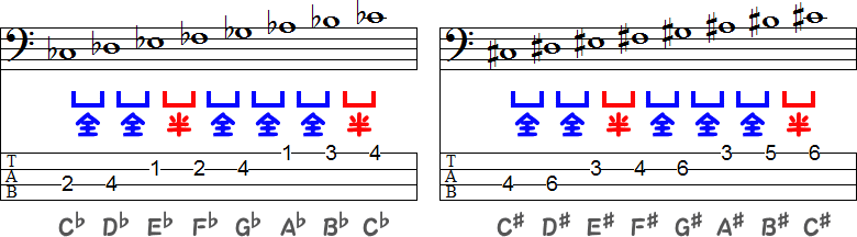 C♭メジャースケールの変ハ長調とC♯メジャースケールの嬰ハ長調のTAB譜