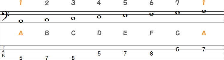 AマイナースケールのTAB譜面