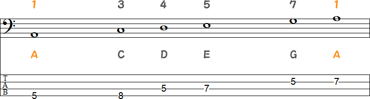 AマイナーペンタトニックスケールのTAB譜面