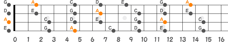 Aマイナーペンタトニックスケールのポジション指板図