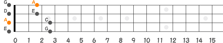 ポジション①（Aマイナーペンタ）の指板図