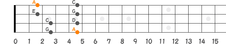 ポジション②（Aマイナーペンタ）の指板図