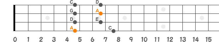 ポジション③（Aマイナーペンタ）の指板図