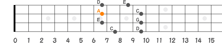 ポジション④（Aマイナーペンタ）の指板図