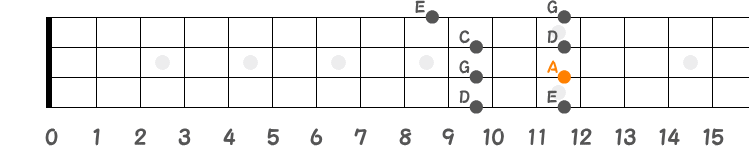 ポジション⑤（Aマイナーペンタ）の指板図