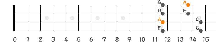 ポジション①（Aマイナーペンタ）の指板図