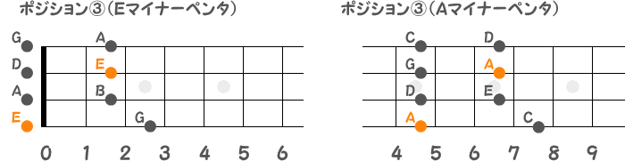 ポジション③のEマイナーペンタとAマイナーペンタの指板図