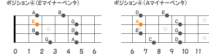 ポジション④のEマイナーペンタとAマイナーペンタの指板図