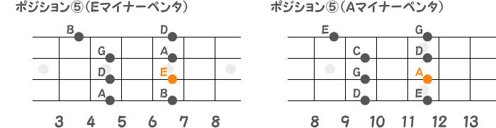 ポジション⑤のEマイナーペンタとAマイナーペンタの指板図