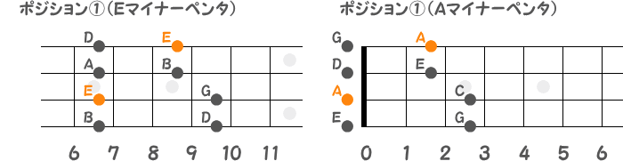 ポジション①のEマイナーペンタとAマイナーペンタの指板図