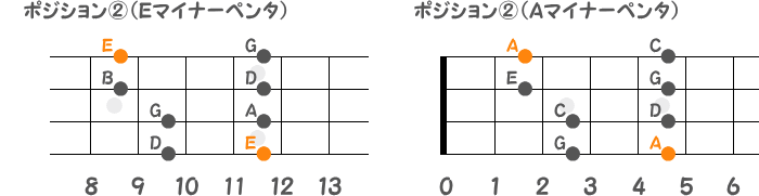 ポジション②のEマイナーペンタとAマイナーペンタの指板図