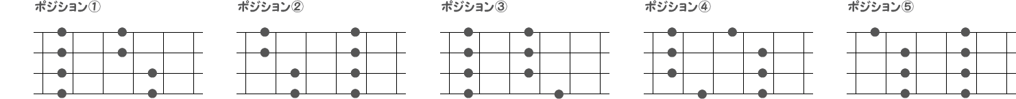 マイナーペンタのポジション①②③④⑤の指板図