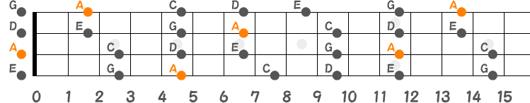 Aマイナーペンタトニックスケールのポジション指板図