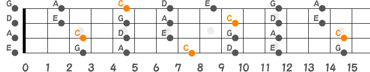 Cメジャーペンタトニックスケールのポジション指板図